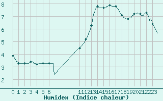 Courbe de l'humidex pour Saint-Philbert-sur-Risle (27)