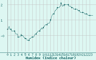 Courbe de l'humidex pour Courcouronnes (91)