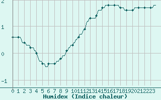 Courbe de l'humidex pour Lagarrigue (81)