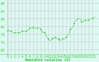 Courbe de l'humidit relative pour Paris Saint-Germain-des-Prs (75)