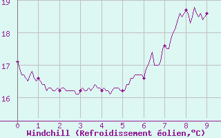 Courbe du refroidissement olien pour Cap Pertusato (2A)