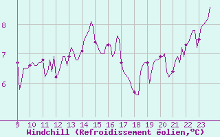 Courbe du refroidissement olien pour Bouligny (55)