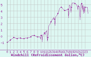 Courbe du refroidissement olien pour Lhospitalet (46)