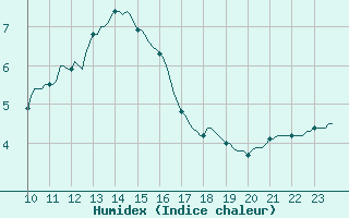 Courbe de l'humidex pour Beerse (Be)