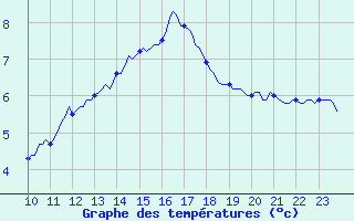 Courbe de tempratures pour Malbosc (07)