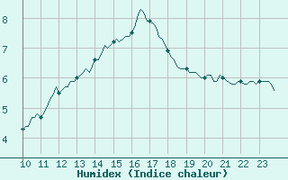 Courbe de l'humidex pour Malbosc (07)