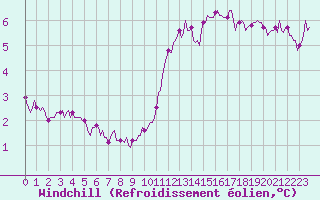 Courbe du refroidissement olien pour La Chapelle-Montreuil (86)
