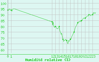 Courbe de l'humidit relative pour San Chierlo (It)