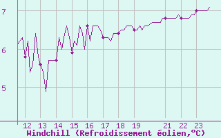 Courbe du refroidissement olien pour Saint-Vrand (69)