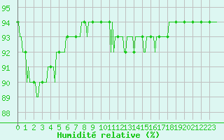 Courbe de l'humidit relative pour Woluwe-Saint-Pierre (Be)