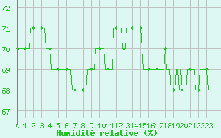 Courbe de l'humidit relative pour Roujan (34)