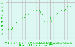 Courbe de l'humidit relative pour Lignerolles (03)