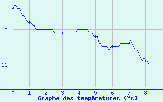 Courbe de tempratures pour Plancher-les-Mines (70)