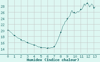 Courbe de l'humidex pour Sanary-sur-Mer (83)