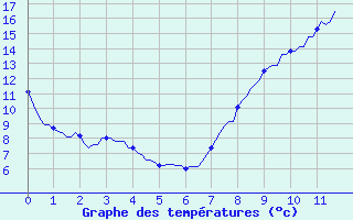 Courbe de tempratures pour Courcelles (Be)