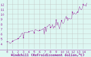 Courbe du refroidissement olien pour Trgueux (22)