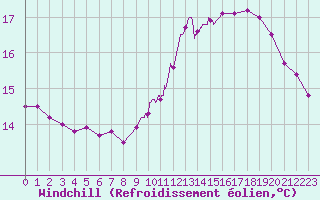 Courbe du refroidissement olien pour Aubenas - Lanas (07)