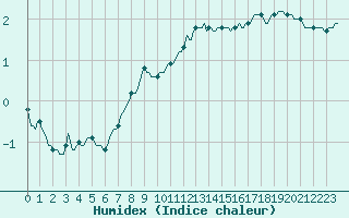 Courbe de l'humidex pour Forceville (80)