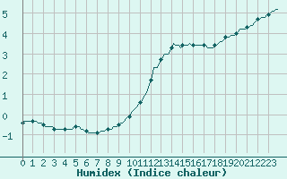 Courbe de l'humidex pour Beerse (Be)