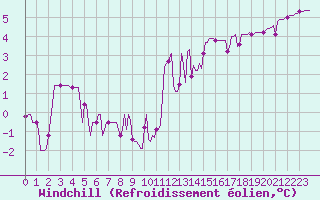Courbe du refroidissement olien pour Sorcy-Bauthmont (08)