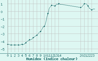 Courbe de l'humidex pour Chne-Lglise (Be)