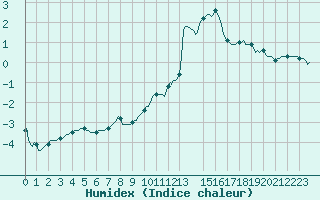 Courbe de l'humidex pour La Beaume (05)