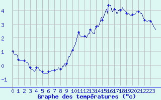 Courbe de tempratures pour Montferrat (38)