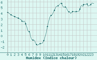 Courbe de l'humidex pour Gignac (34)