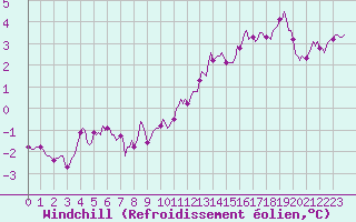 Courbe du refroidissement olien pour Seichamps (54)