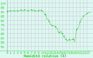 Courbe de l'humidit relative pour Cerisiers (89)