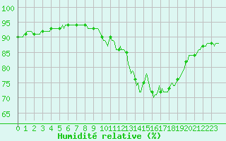 Courbe de l'humidit relative pour Trelly (50)
