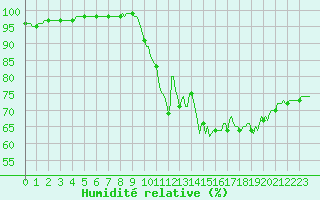 Courbe de l'humidit relative pour Hestrud (59)