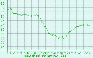 Courbe de l'humidit relative pour Verneuil (78)