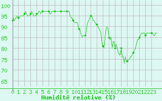 Courbe de l'humidit relative pour Tauxigny (37)