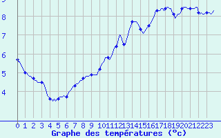 Courbe de tempratures pour Blaugies - Dour (Be)
