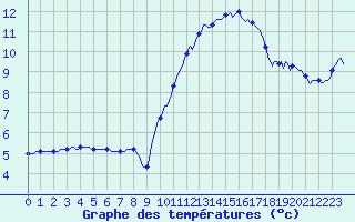 Courbe de tempratures pour Anglars St-Flix(12)