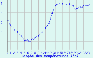 Courbe de tempratures pour Le Mesnil-Esnard (76)