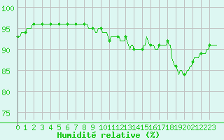 Courbe de l'humidit relative pour Besn (44)