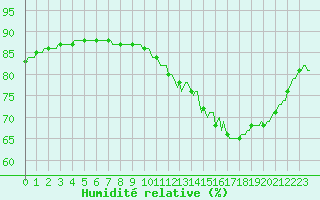 Courbe de l'humidit relative pour Montredon des Corbires (11)
