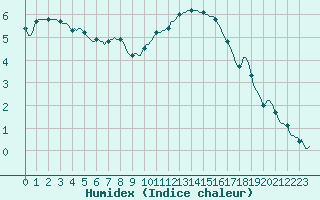 Courbe de l'humidex pour Seichamps (54)