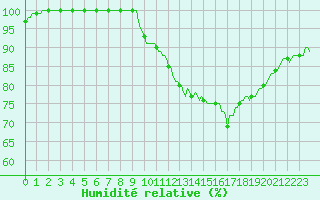 Courbe de l'humidit relative pour Assesse (Be)