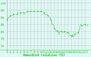 Courbe de l'humidit relative pour Saint-Philbert-de-Grand-Lieu (44)