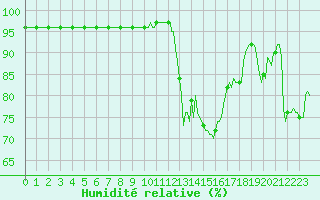 Courbe de l'humidit relative pour Cavalaire-sur-Mer (83)