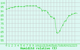 Courbe de l'humidit relative pour Seltz (67)