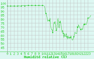 Courbe de l'humidit relative pour Besse-sur-Issole (83)