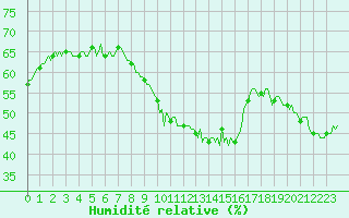 Courbe de l'humidit relative pour Cavalaire-sur-Mer (83)