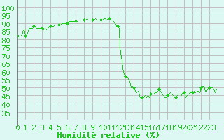 Courbe de l'humidit relative pour Sisteron (04)