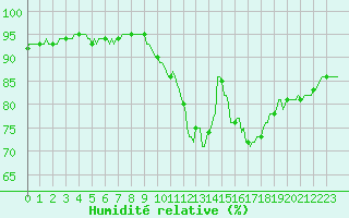 Courbe de l'humidit relative pour Tauxigny (37)