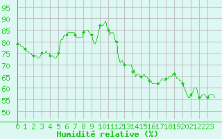 Courbe de l'humidit relative pour Sallles d'Aude (11)