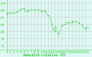 Courbe de l'humidit relative pour Bourg-en-Bresse (01)
